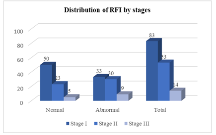 Distribution of RFI by stages