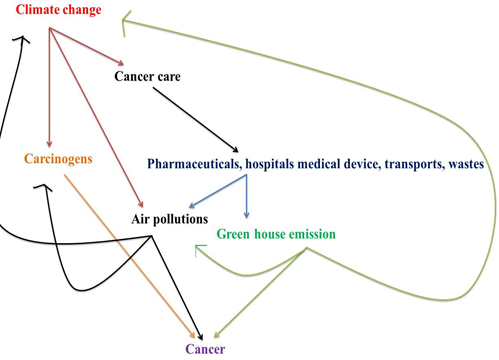 Climate change and cancer relation