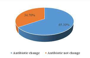 Distribution of the study patients by Need of change of antibiotics