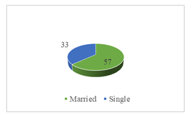 Marital status