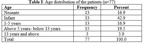 Age distribution of the patients (n=77)