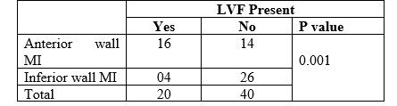 Proportion of patients with LVE